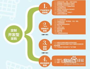 傳統企業電子商務產品線運營管理流程